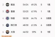 开云体育中国-湖人后防拼抢战胜爵士艰难守住西区头名的简单介绍