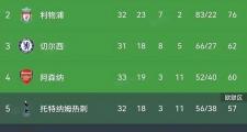 开云体育app-曼联4-1大胜水晶宫，暂时登顶英超积分榜