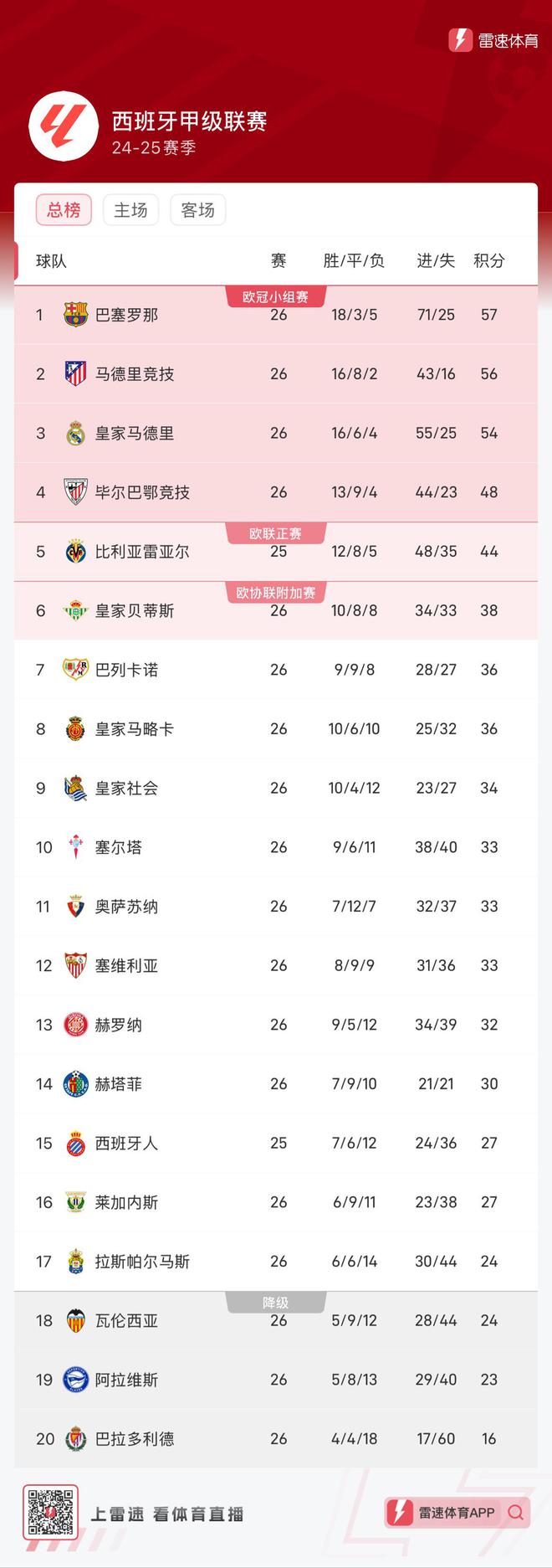 华伦西亚队主场不敌，积分榜下滑的简单介绍