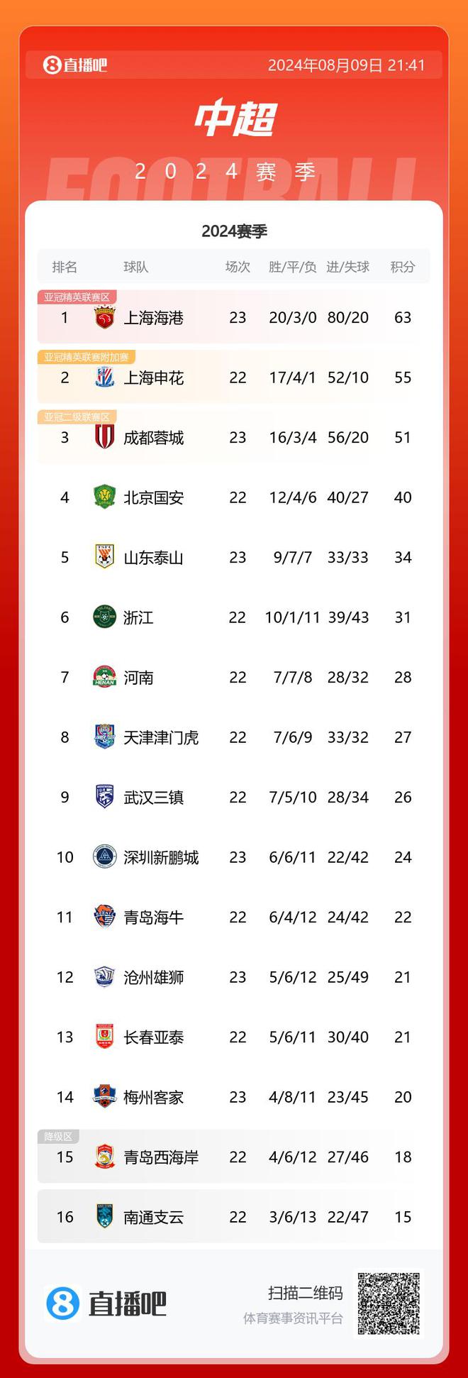 包含亚特兰大双杀对手，继续领跑积分榜的词条