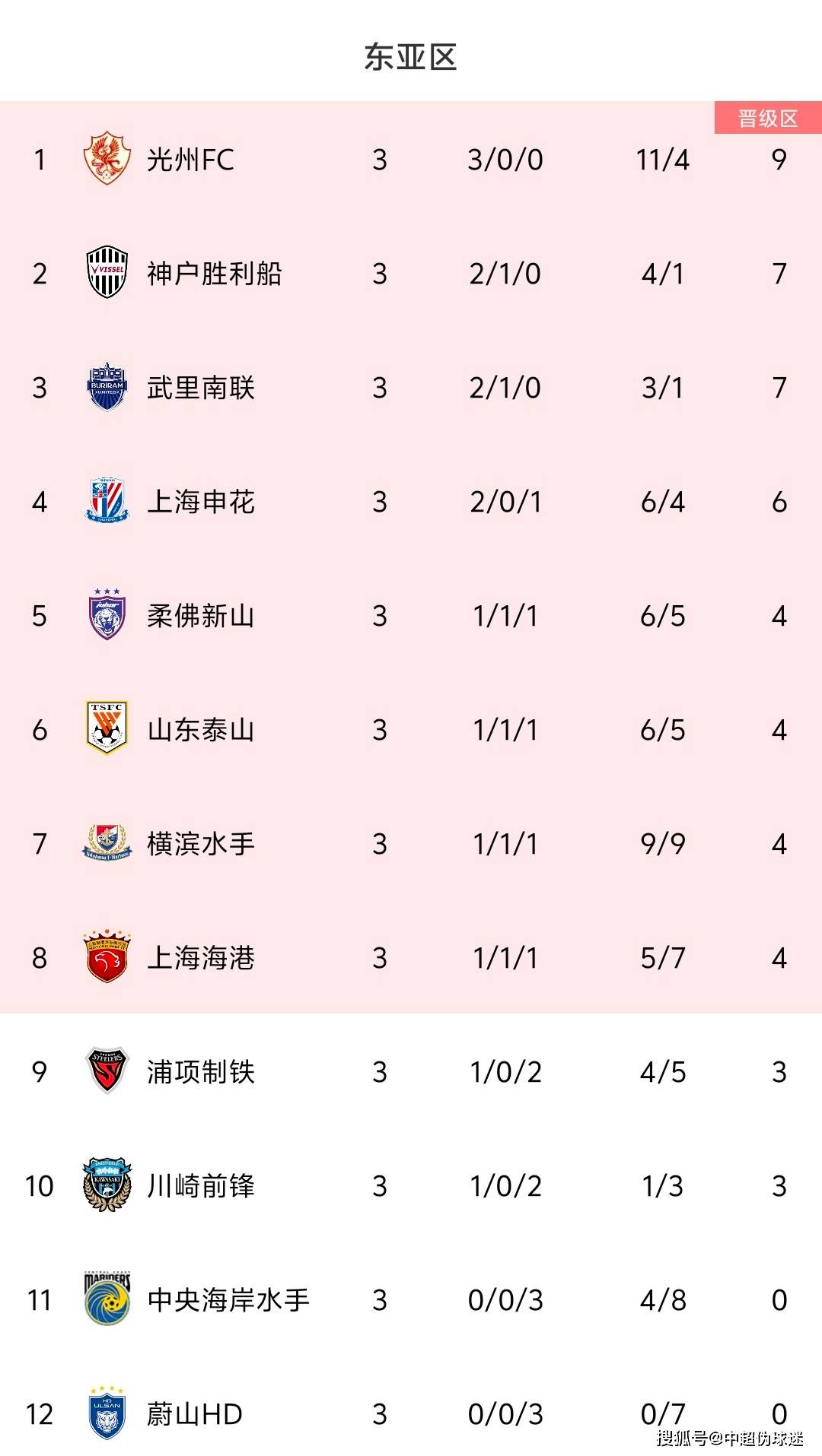 包含亚特兰大双杀对手，继续领跑积分榜的词条
