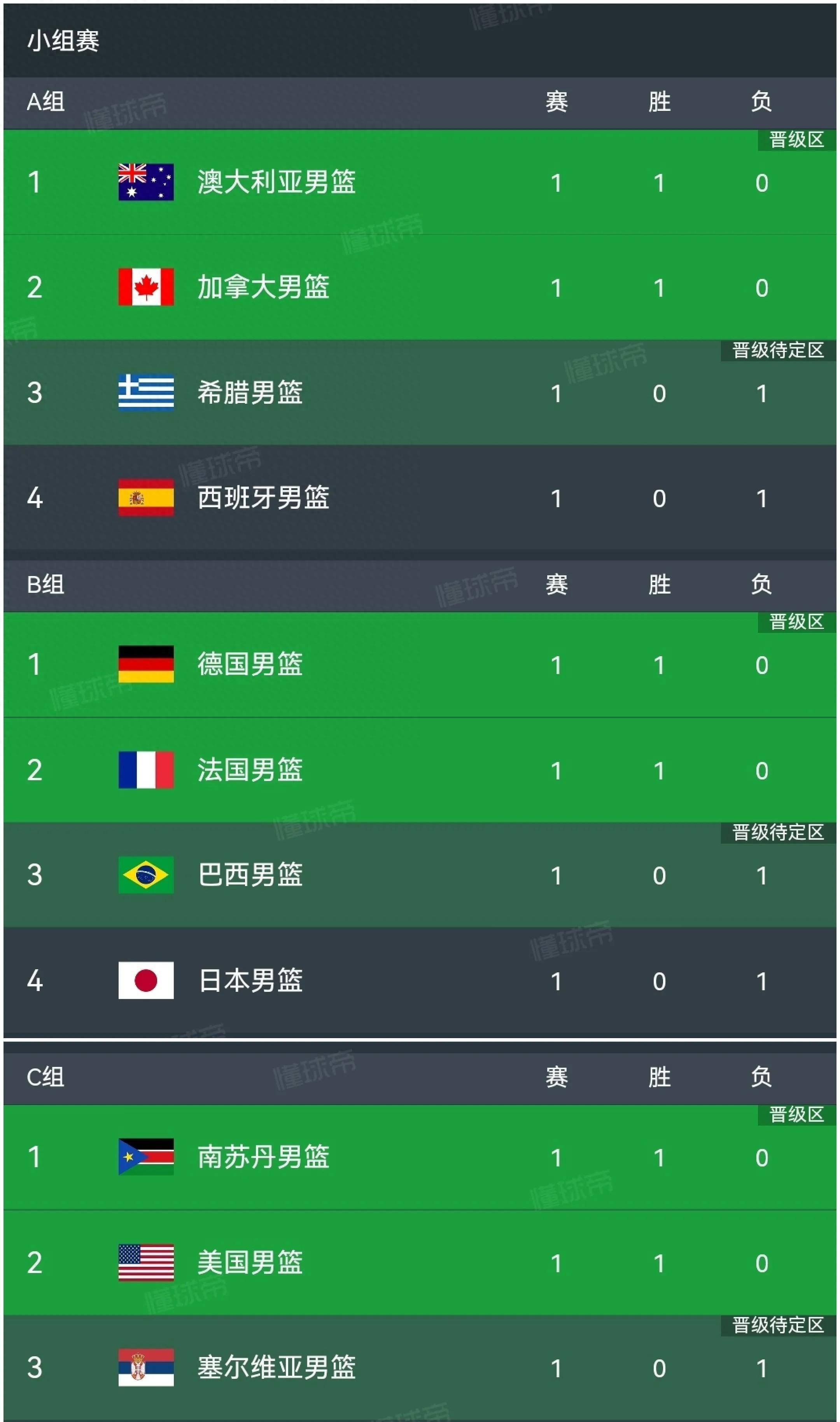 包含亚洲区篮球赛事积分榜出炉，局势激烈的词条