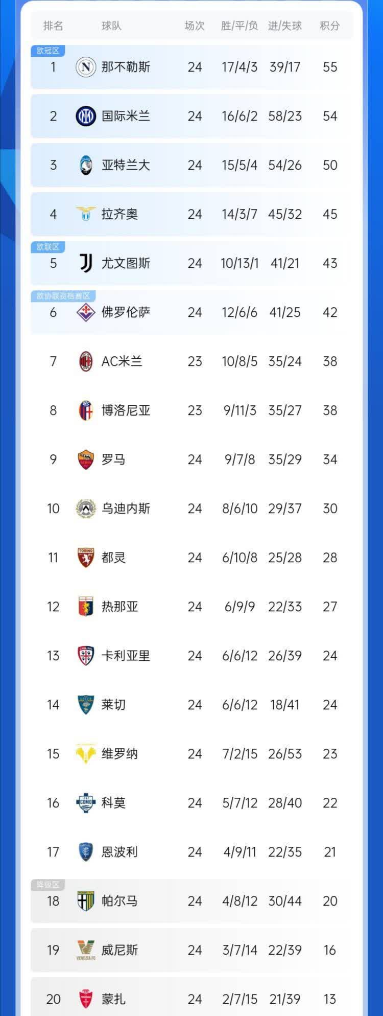 意甲夺冠热门：那不勒斯积分榜领先
