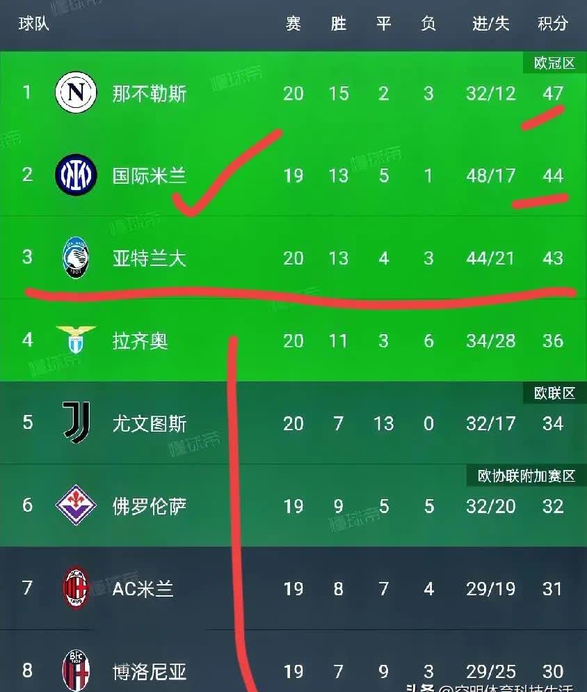 关于那不勒斯主场完胜桑普多利亚，追赶积分榜首的信息