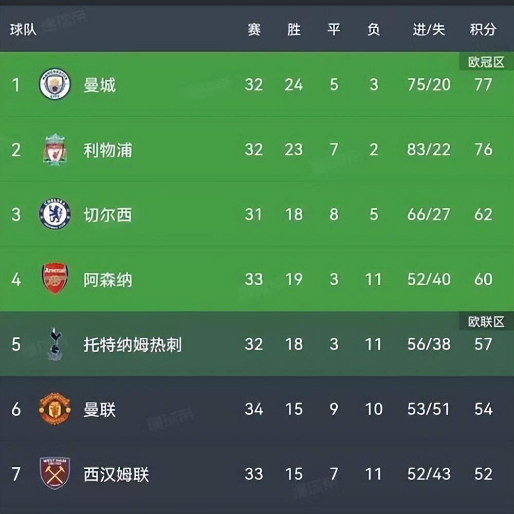 曼联4-1大胜水晶宫，暂时登顶英超积分榜