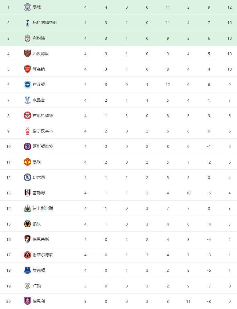曼联4-1大胜水晶宫，暂时登顶英超积分榜