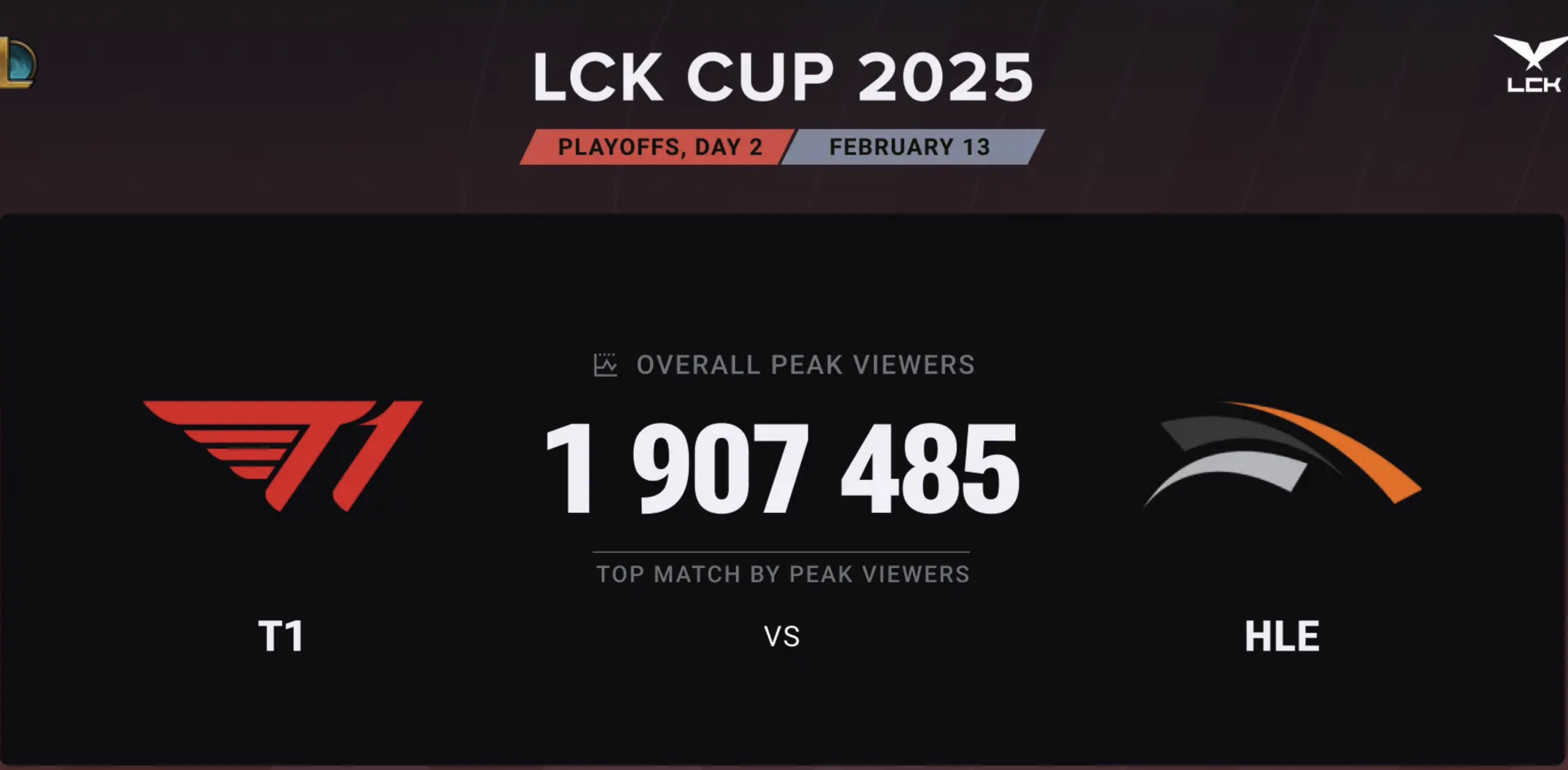 HLE轻取FPX,Faker单局斩获MVP2025世界赛3:1(柏林) HLE轻取FPX,Faker单局斩获MVP2025世界赛3:1(柏林)