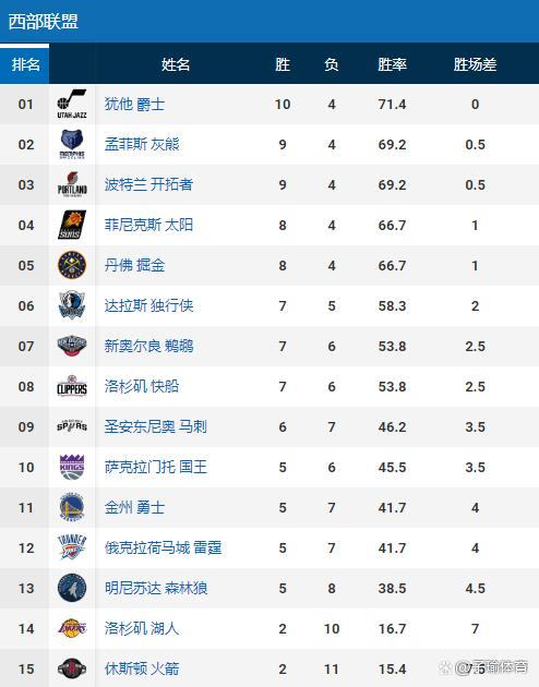 火箭擒拓荒者，继续领跑西部排名