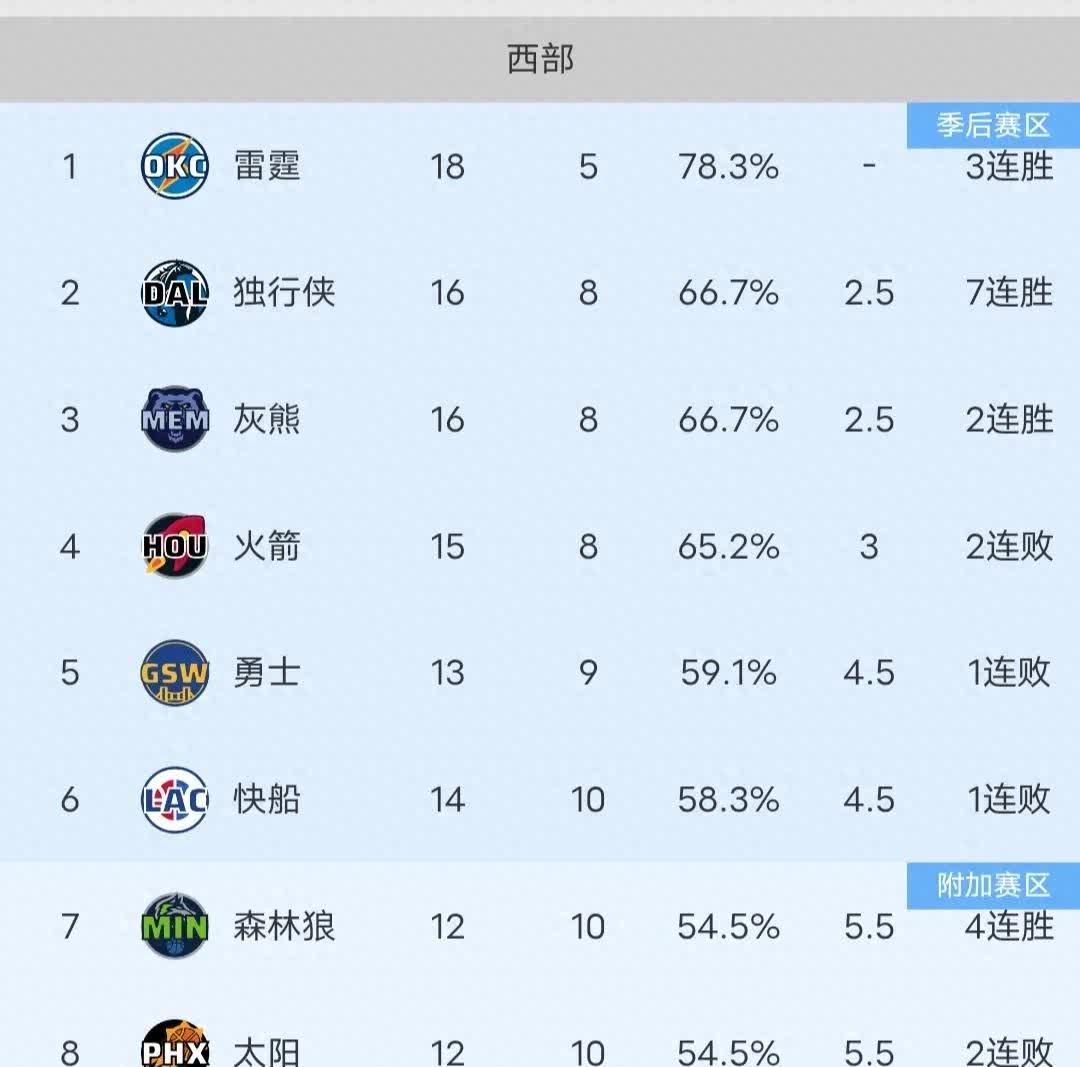 火箭横扫灰熊,实力独占西部榜首的简单介绍 火箭横扫灰熊,实力独占西部榜首的简单介绍